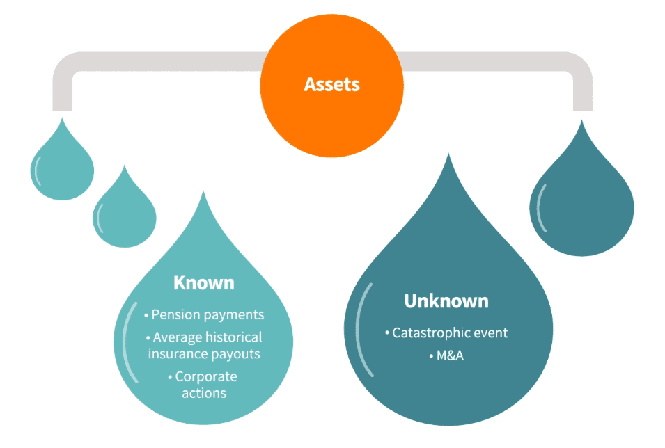 Know vs unknown liquidty needs