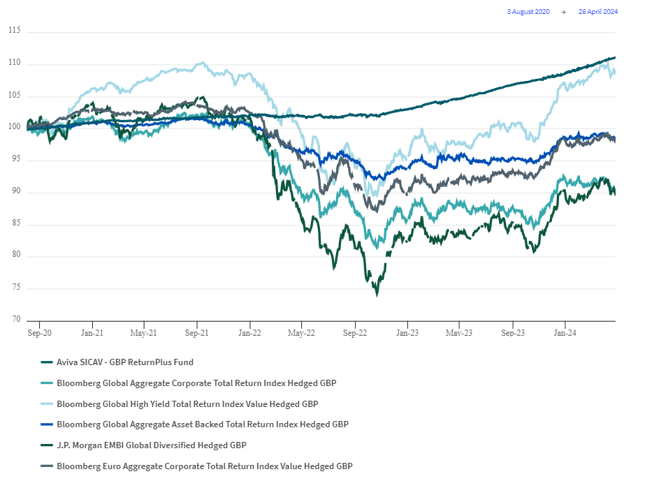 ReturnPlus strategy – performance versus traditional indices during LDI crisis