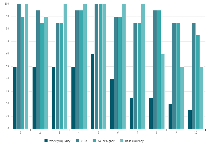 Selected portfolio characteristics