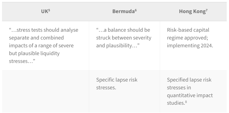 Selected regulatory guidance on insurer liquidity stress scenarios