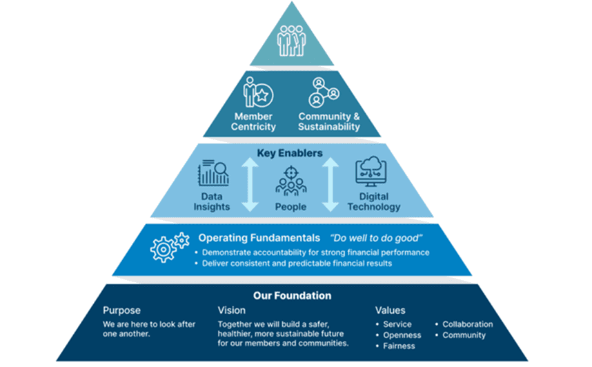 Wawanesa's Mutuality framework